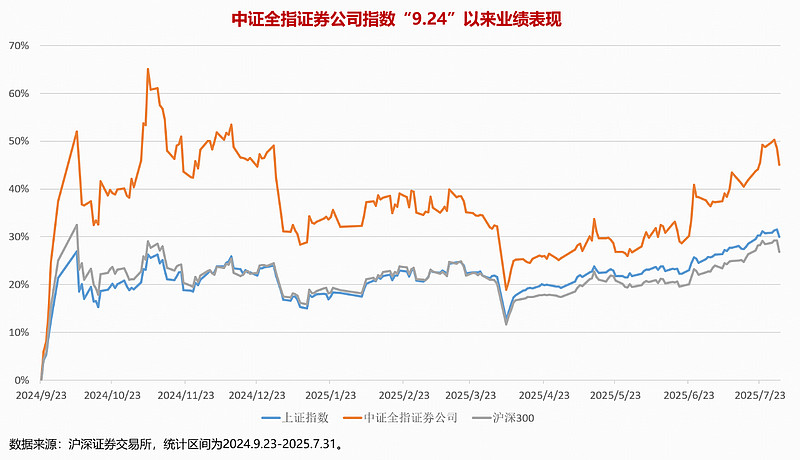 A股券商板块年内大幅跑输市场，证券ETF、香港证券ETF、券商ETF下半年强势吸金