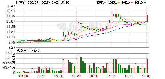 3.25亿资金抢筹雪人集团,机构狂买中兴通讯(名单)丨龙虎榜