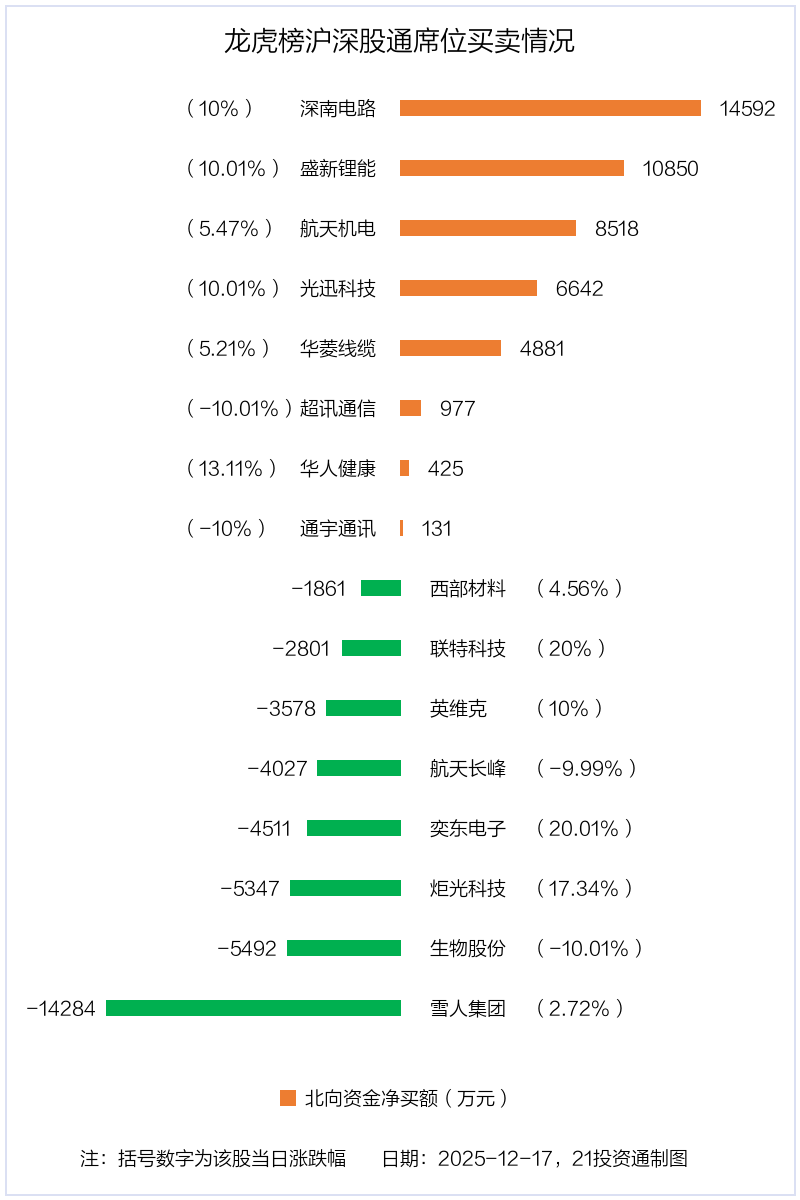 3.25亿资金抢筹雪人集团,机构狂买中兴通讯(名单)丨龙虎榜