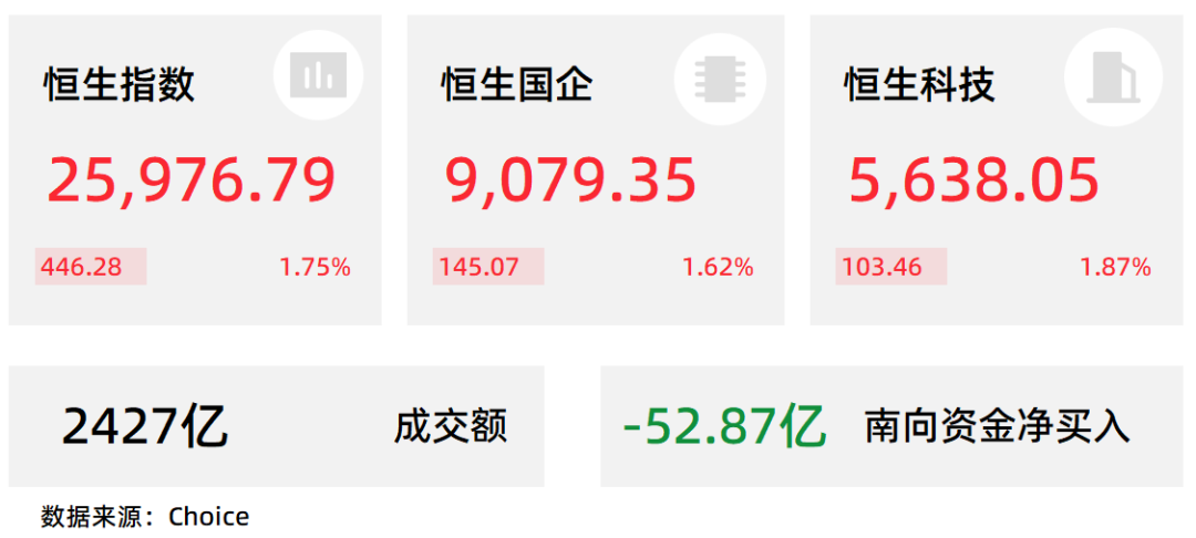 具身智能成2025年融资热度最高赛道之一，港股科技30ETF（513160）盘初上涨，昨日“吸金”超1.1亿元