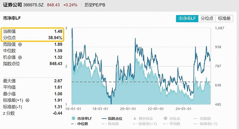 连续3日“吸金”累超4.3亿元,券商ETF(159842)盘中翻红,机构:持续看好券商板块配置价值
