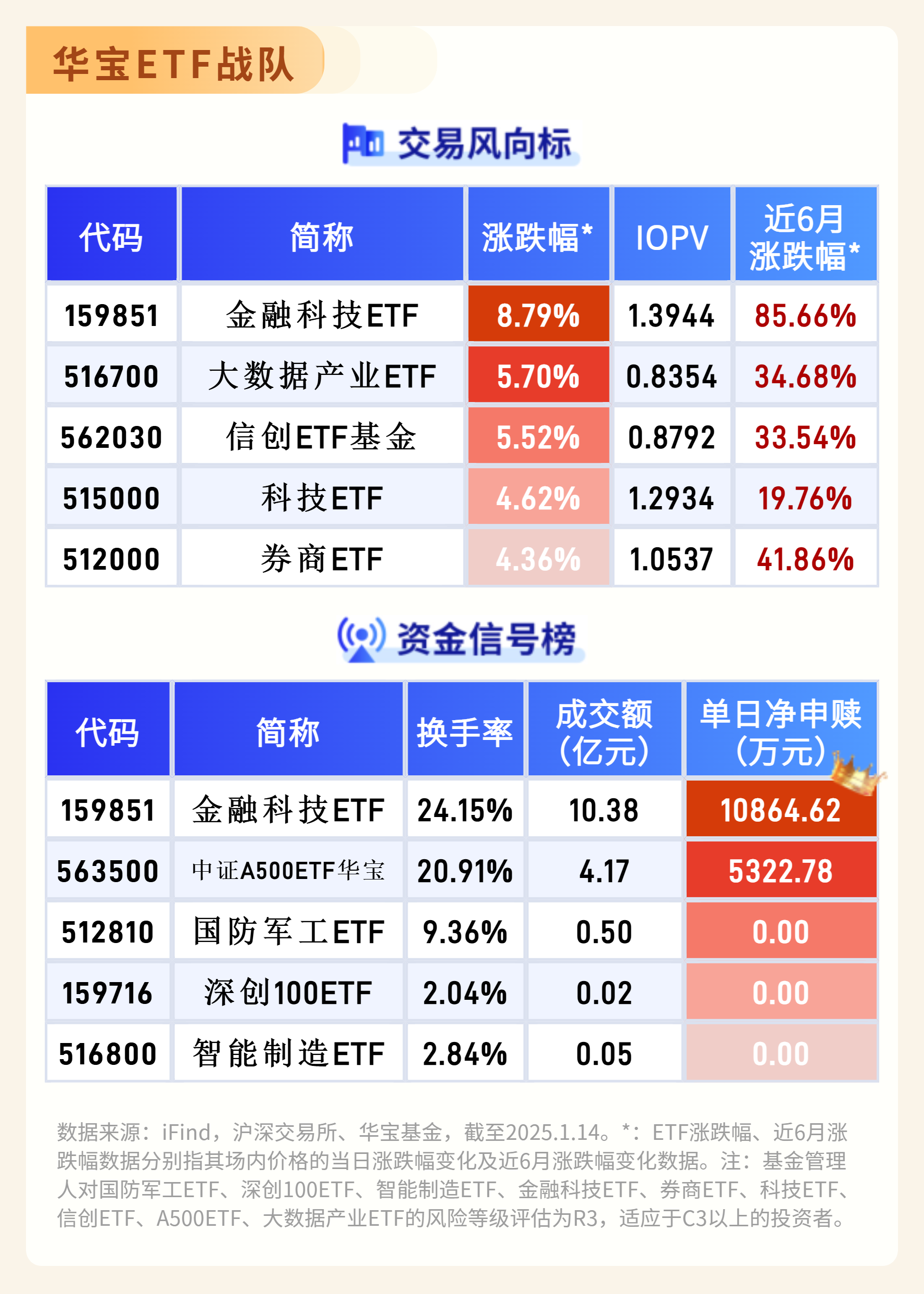 同指数规模最大，航空航天ETF（159227）涨超1.6%，机构：高度看好商业航天的投资机遇