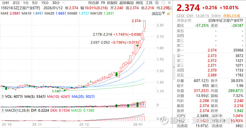 卫星产业ETF(159218)盘中涨超1.5%冲击四连阳!机构:商业航天产业有望进入高速成长期