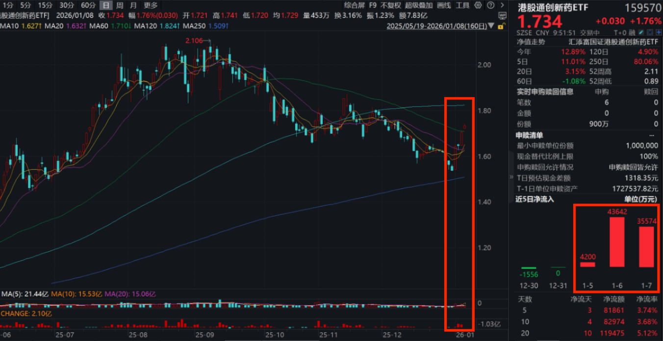港股大金融股全线上涨,香港证券ETF、港股通非银ETF涨超2%