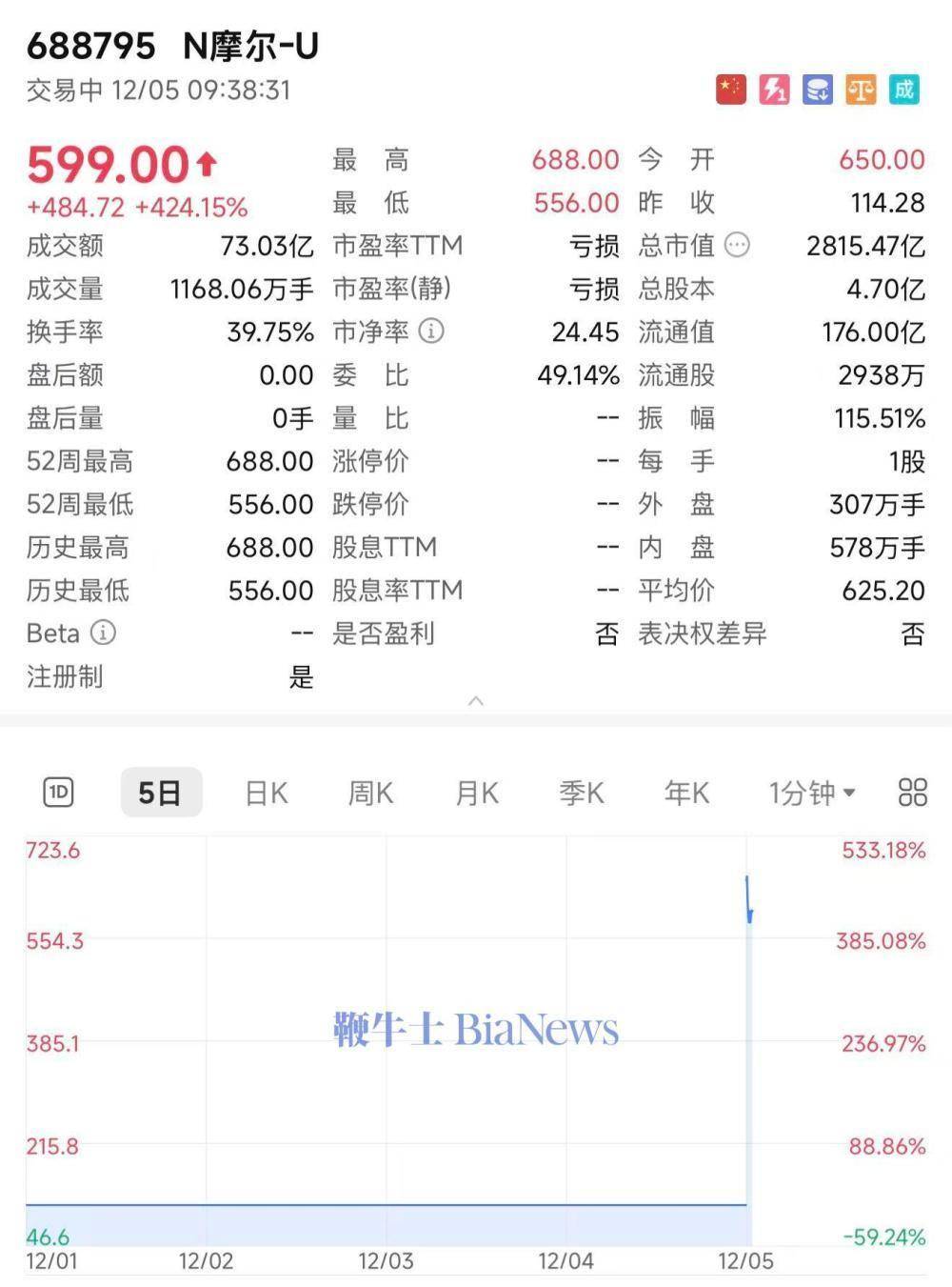 A股收评：创业板指冲高回落跌1.41% 摩尔线程涨超28%