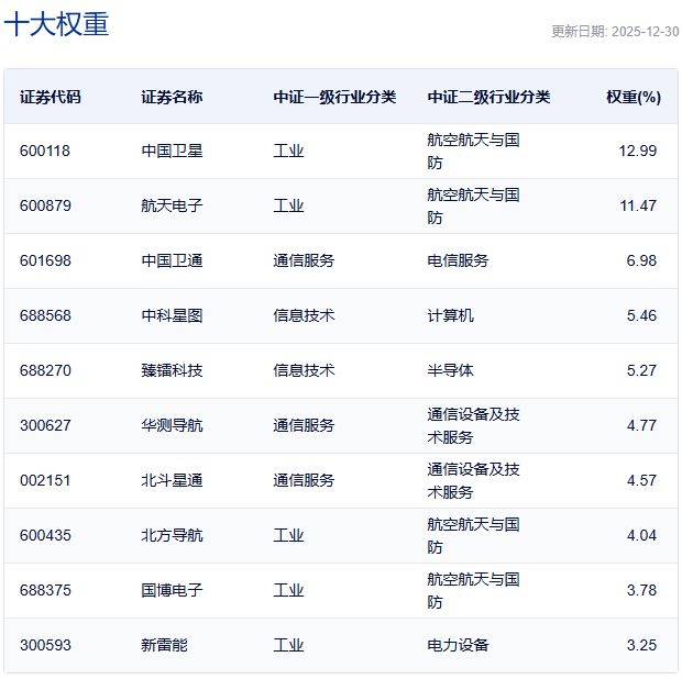 行业迎催化,卫星ETF、航空航天ETF、卫星ETF易方达、卫星产业ETF涨超2%