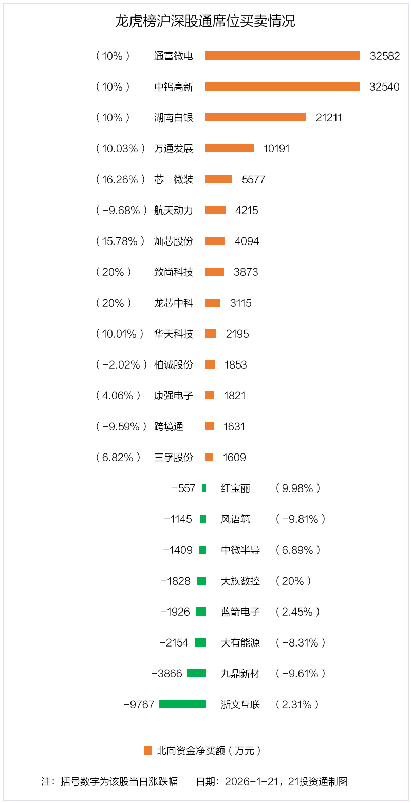 7.65亿资金抢筹雷科防务，2.42亿资金出逃龙洲股份（名单）丨龙虎榜