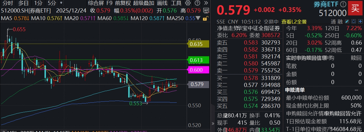 上市券商年内分红逾548亿元,近10日“吸金”累超5.8亿元的券商ETF(159842)盘中飘红