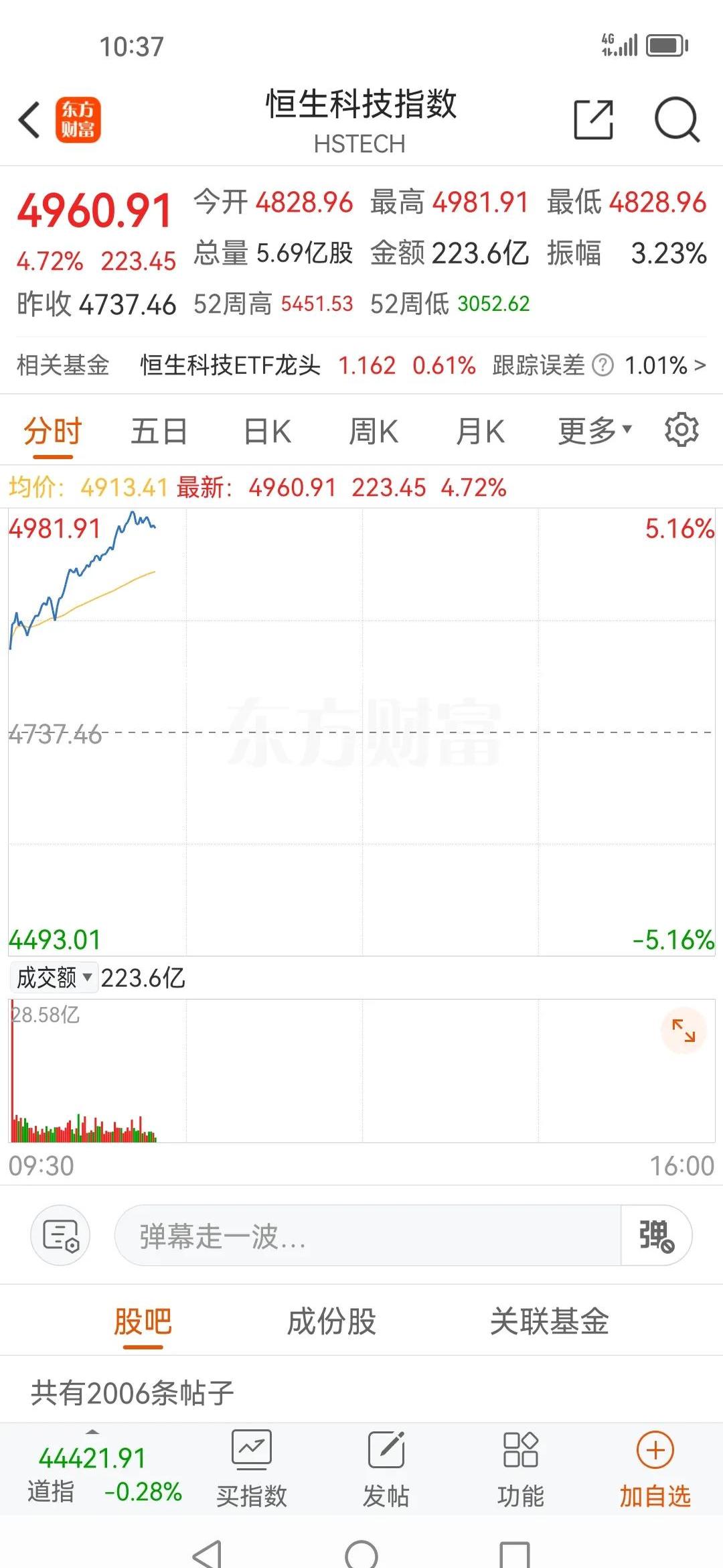 恒生科技指数跌破年线，港股科技指数近十一年累计涨近100%、跑赢恒生科技指数