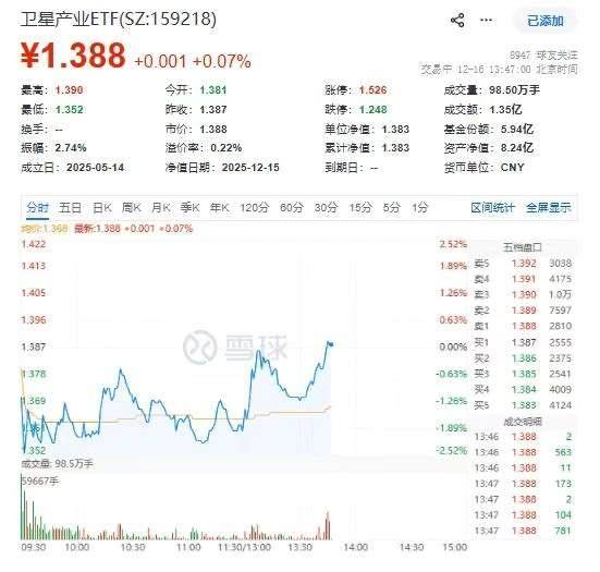 SpaceX IPO目标估值1.5万亿美元,通用航空ETF基金(159230) 午后拉升,持仓股航天电子涨停