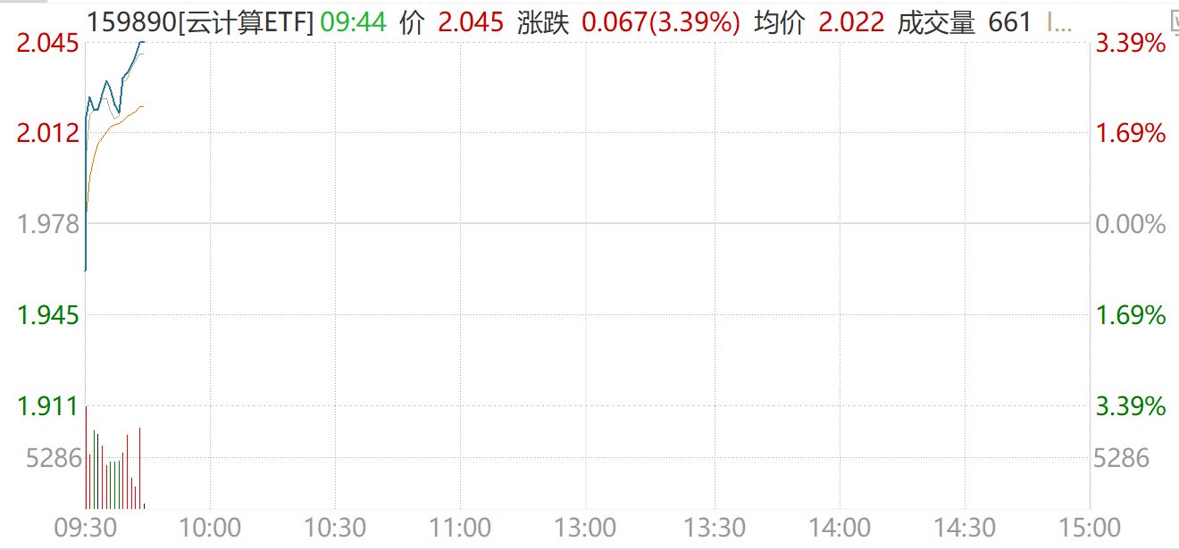 Meta使用阿里千问优化模型，云计算ETF天弘（517390）跟踪指数近3周累计涨超11%！计算机ETF（159998）上周日均成交额同标的第一