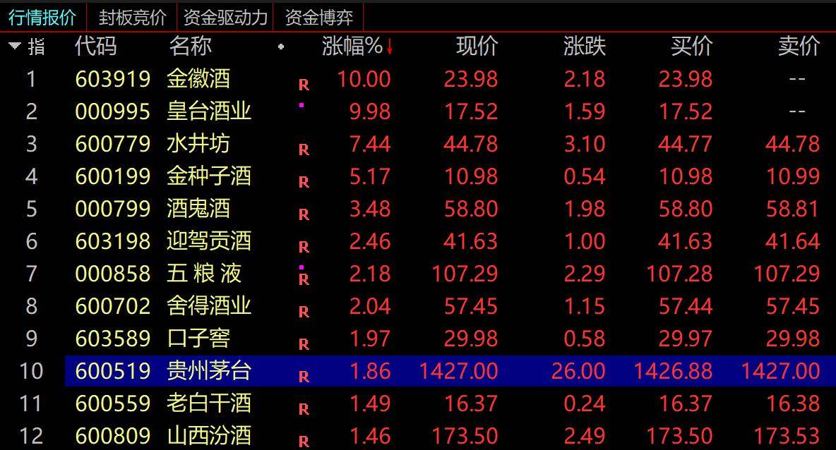 将推出“控量”政策？贵州茅台连涨4日，重回股王宝座，公司回应