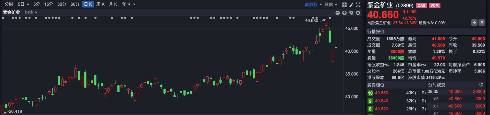现货白银再创新高，矿业ETF（159690）早盘涨超2%！机构：金属库存处近年低位，新一轮景气周期或至