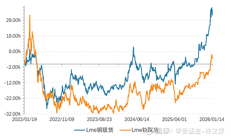 现货白银再创新高，矿业ETF（159690）早盘涨超2%！机构：金属库存处近年低位，新一轮景气周期或至