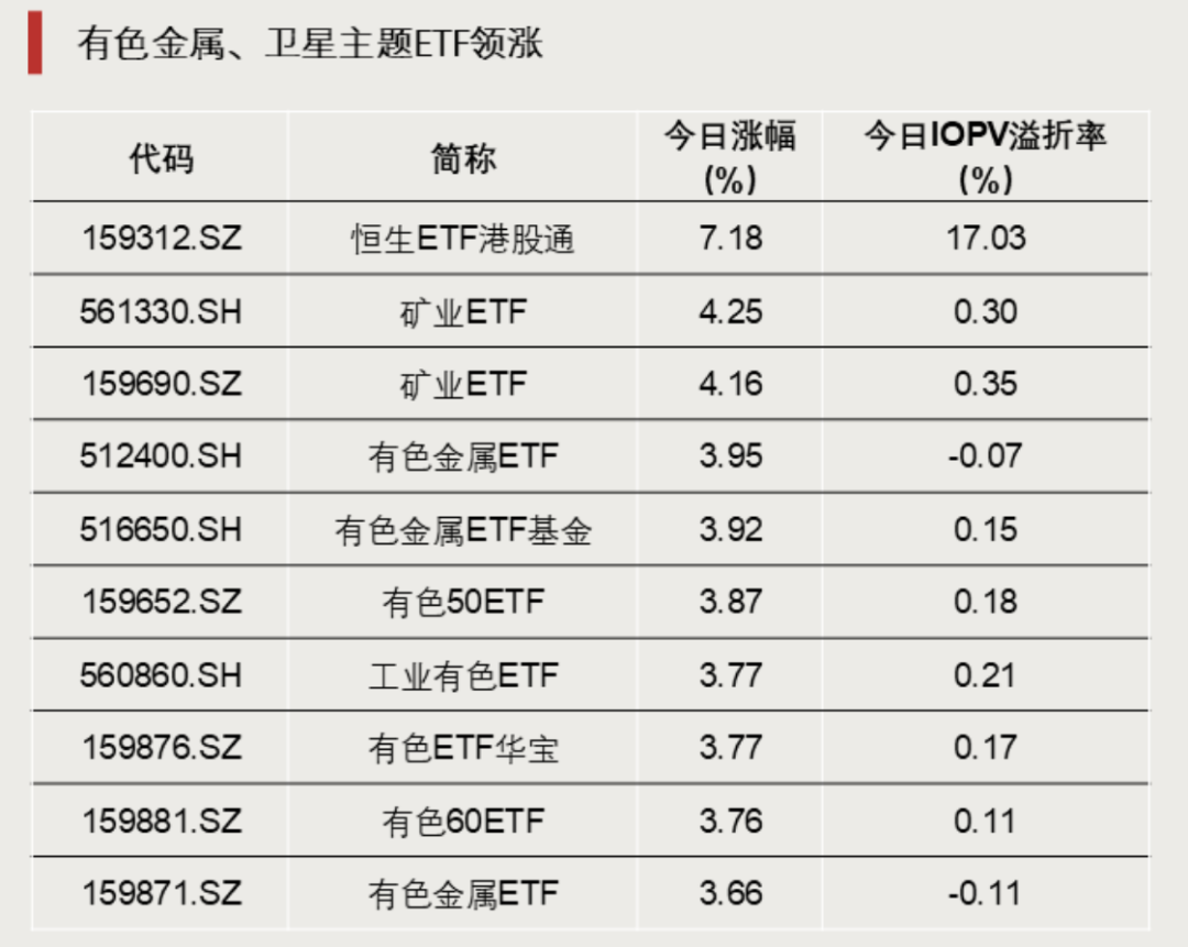 国际期金价格盘中突破4370美元,有色金属ETF基金(516650)连续4日获资金净流入