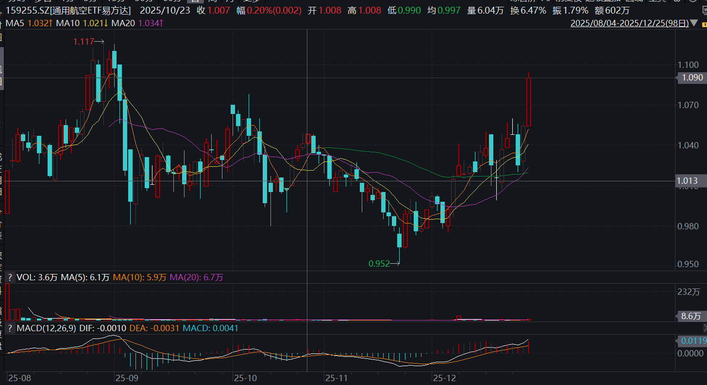 商业潜力或进一步释放，通用航空ETF基金（159230）强势涨1.69%