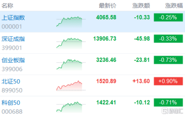 A股收评：三大指数均跌超1% 互金板块走强