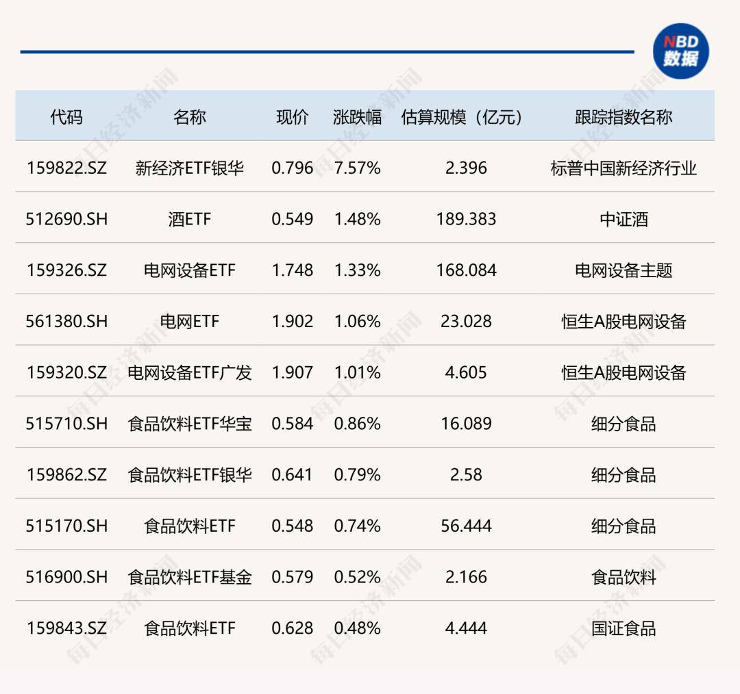 ETF 收评 | 沐曦股份接棒摩尔线程明日上市，科创 100ETF 华夏（588800）、科创半导体 ETF（588170）承压走弱