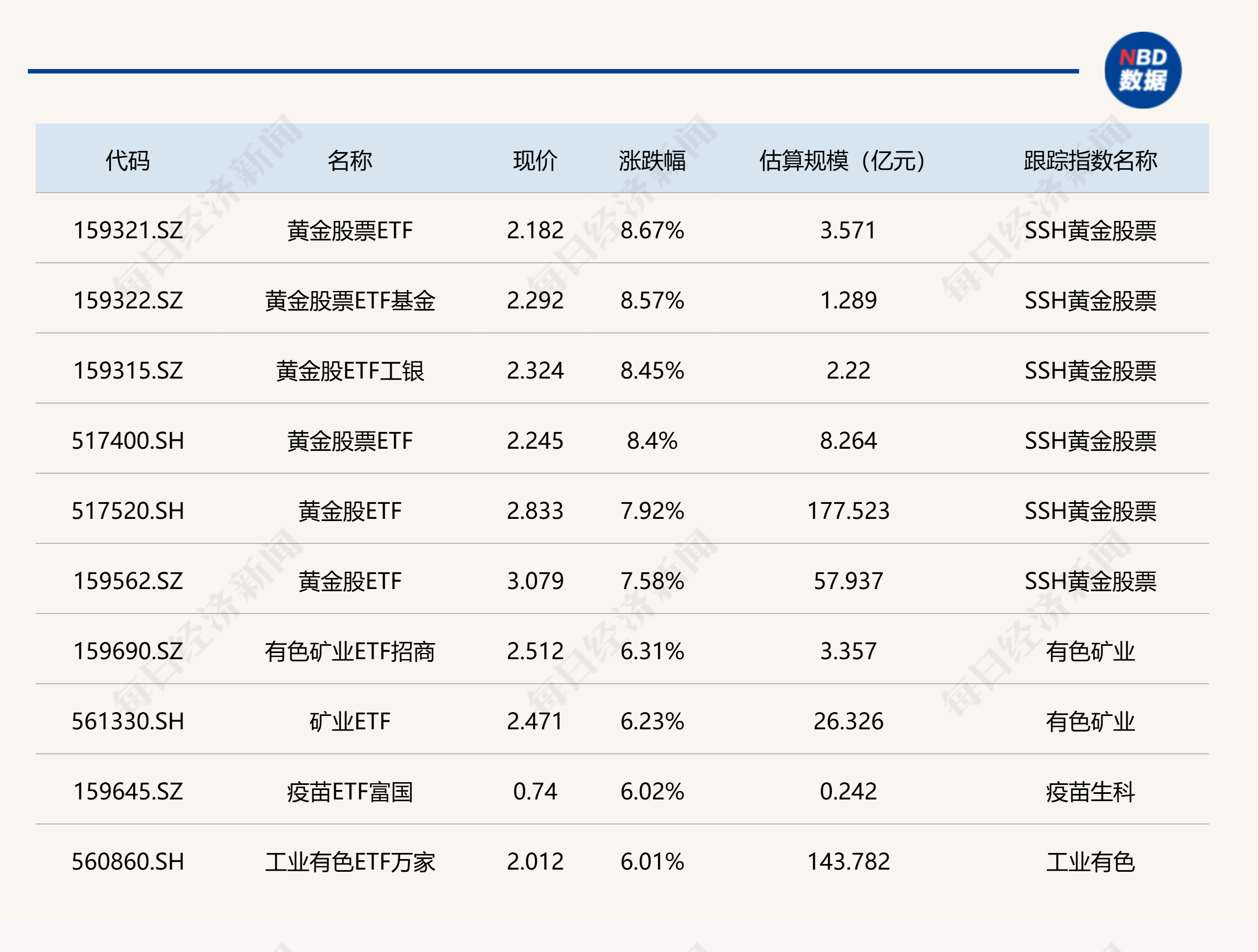 有色年度涨幅位居全市场第一,黄金股ETF(159562)涨0.70%