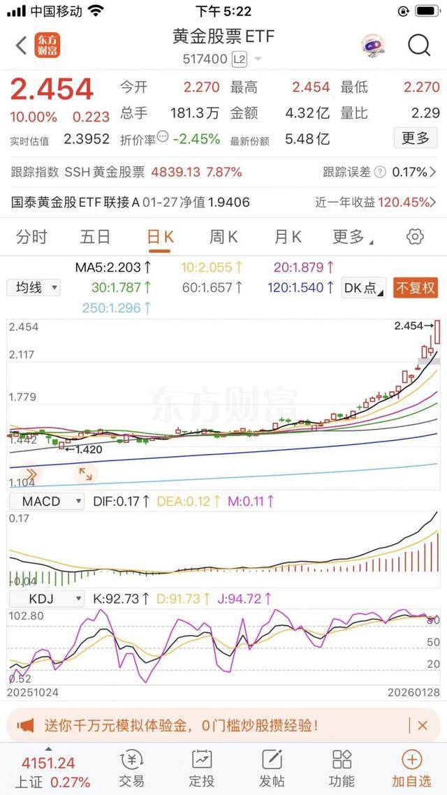 金价高位震荡，黄金股ETF(159562)连续8日获资金布局，累计吸金1.47亿元