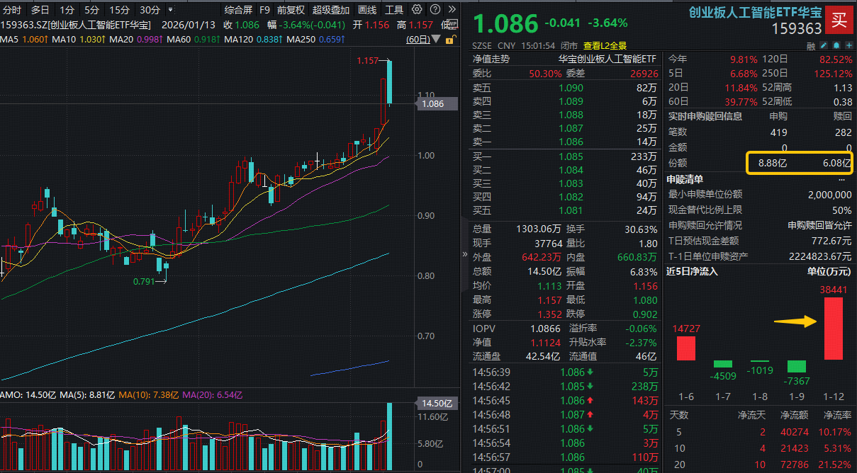 金价高位震荡，黄金股ETF(159562)连续8日获资金布局，累计吸金1.47亿元