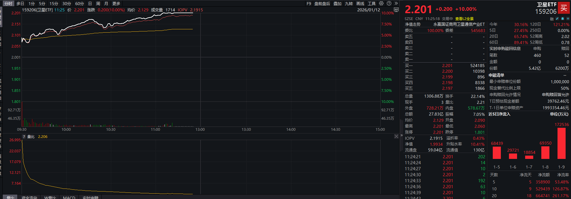 商业航天概念延续强势,全市场首只卫星ETF(159206)规模、盘中市价创新高!