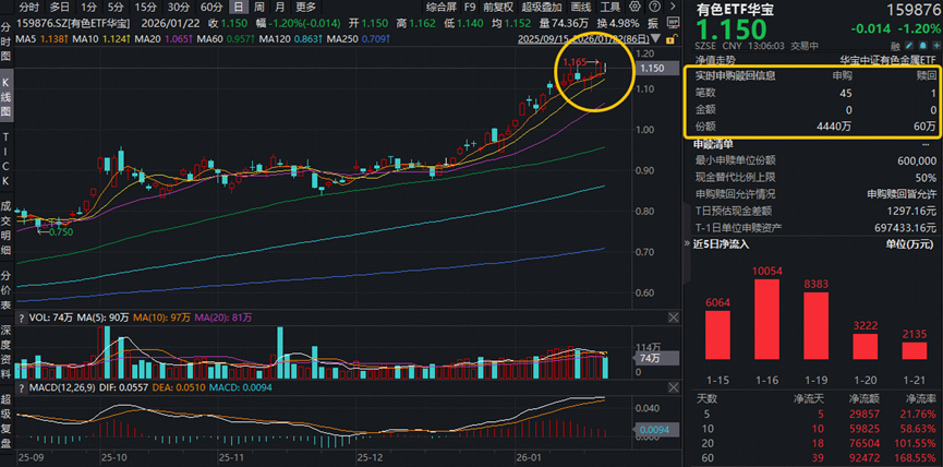 社保基金重仓科技股市值创新高！港股科技ETF天弘（159128）实时净申购4600万份居同标的第一，近20日持续“吸金”累超8.3亿元