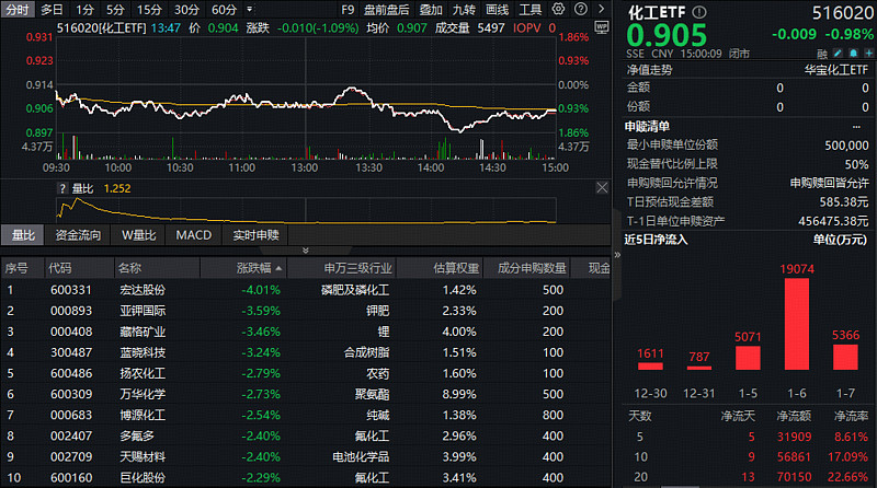 年初至今份额增长率居同标的首位，券商ETF（159842）近5日“吸金”累超3.6亿元，机构：看好券商业绩继续提升、估值修复