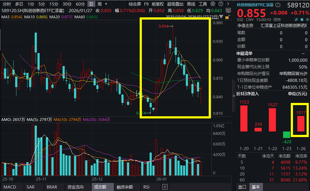 年初至今份额增长率居同标的首位，券商ETF（159842）近5日“吸金”累超3.6亿元，机构：看好券商业绩继续提升、估值修复