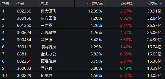 A500ETF基金(512050)午后强势拉升涨近2%,机构:估值与资金双轮驱动为明年A股提供有力支撑