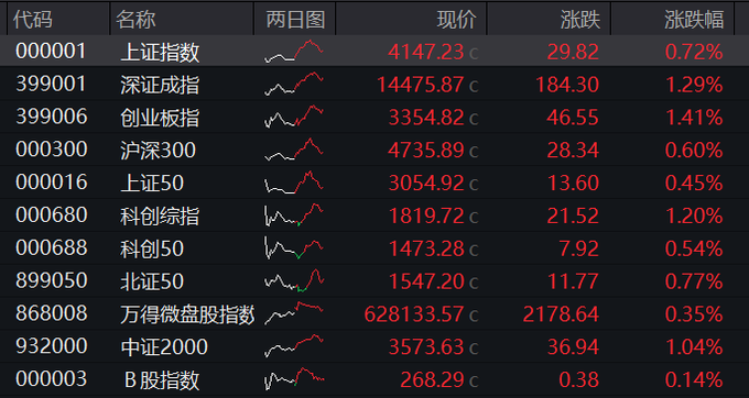 A股午评：创业板指、深成指涨近1%，大消费板块爆发
