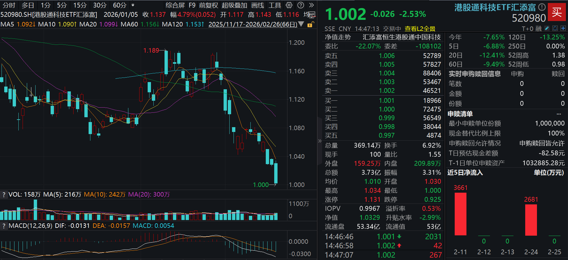 股汽车ETF、港股通汽车ETF、香港汽车ETF涨超3%，智能驾驶概念持续活跃