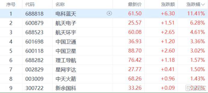 A股收评:创业板指涨0.49%,海南板块午后拉升
