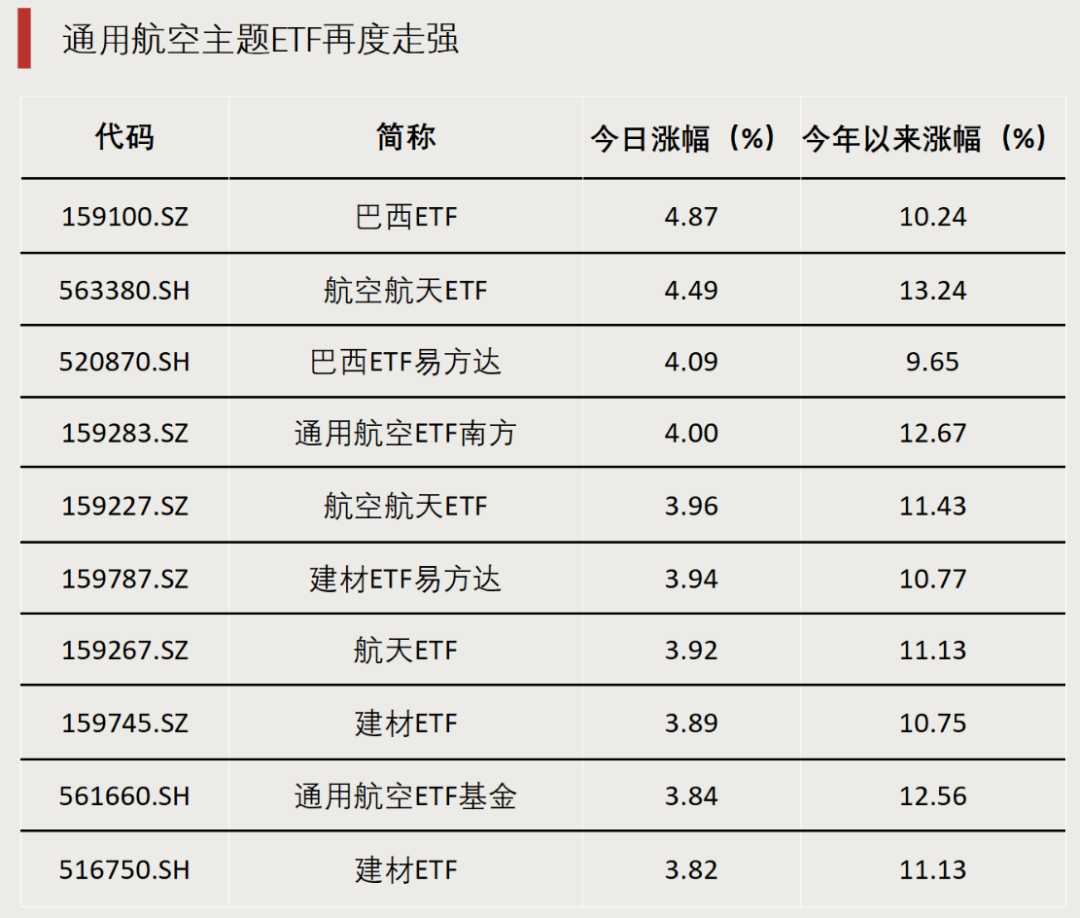 卫星产业链爆发，卫星ETF易方达、卫星ETF广发、卫星ETF、卫星产业ETF涨超3%