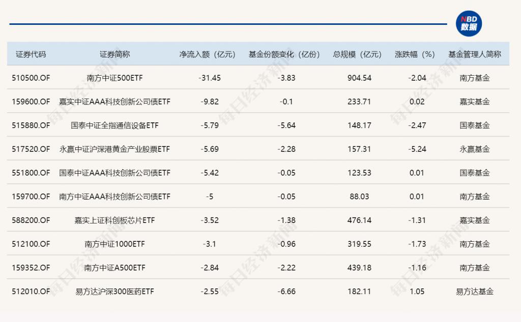 资金大幅流入，中证A500ETF规模近一周增超300亿元丨A500ETF观察
