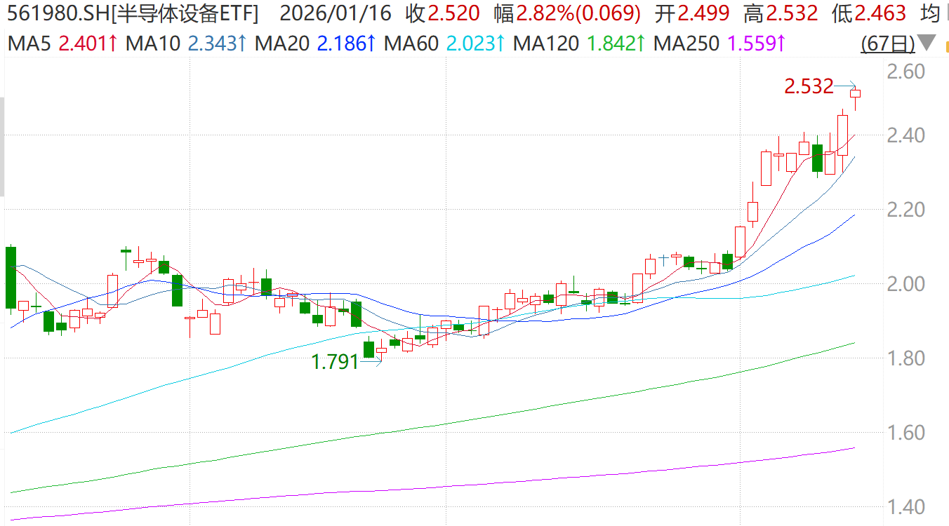 2025年全球半导体设备销售额新高，半导体设备ETF（561980）高开盘中涨超2%，珂玛科技大涨13%