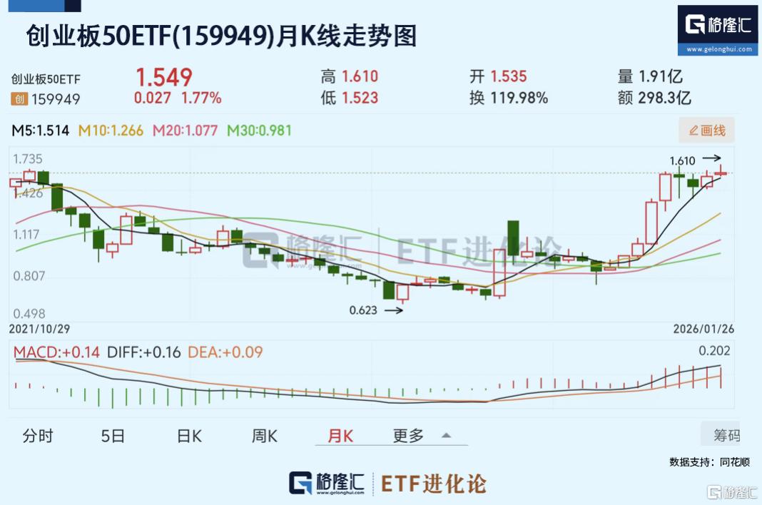 明年创业板指预期净利润增速高达30%!创业板ETF天弘(159977)单日获3000万份申购,机构:12月或成布局跨年行情窗口期