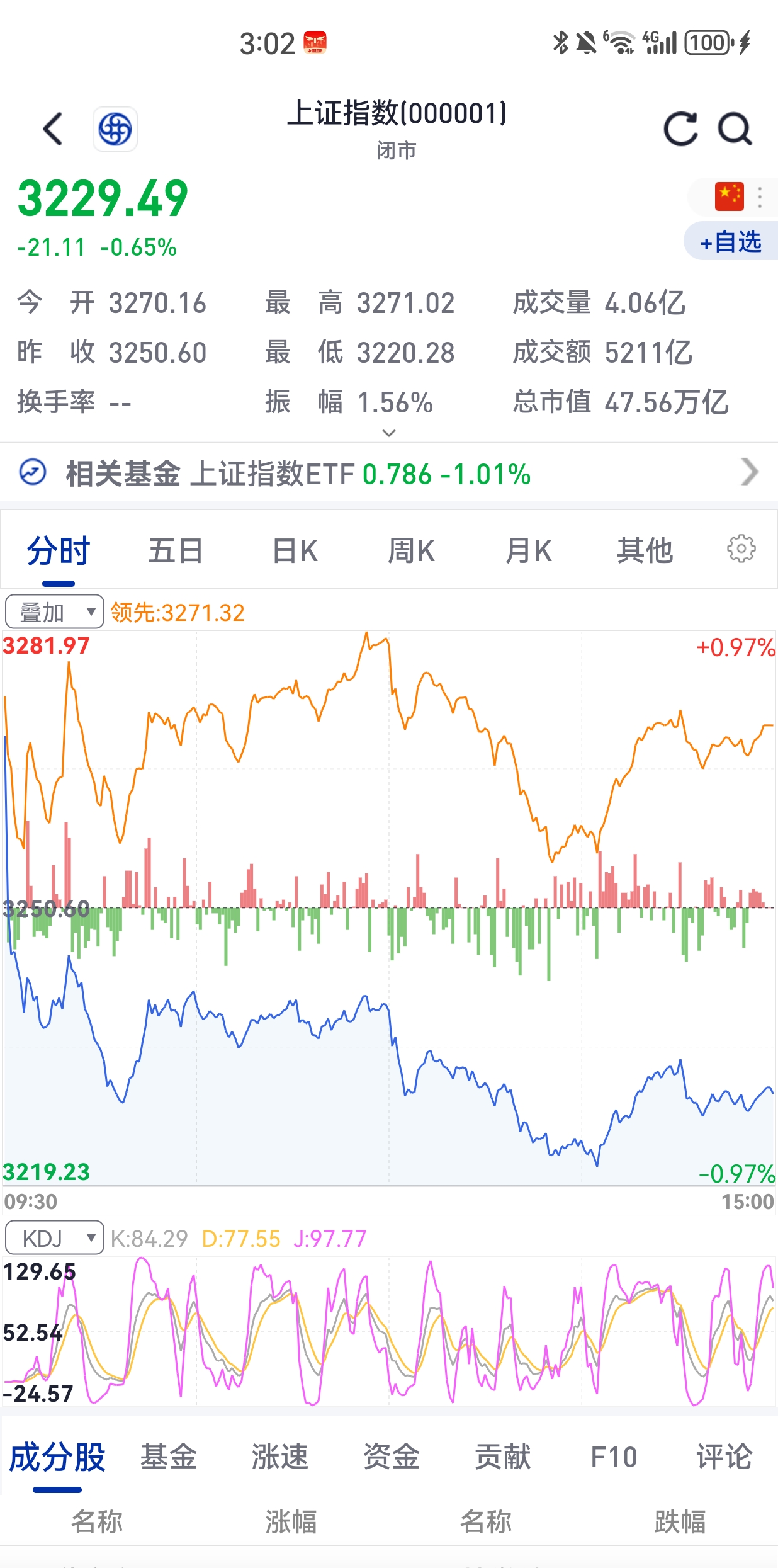 创业50ETF(159682)涨超2%,近5日“吸金”累超2.7亿元