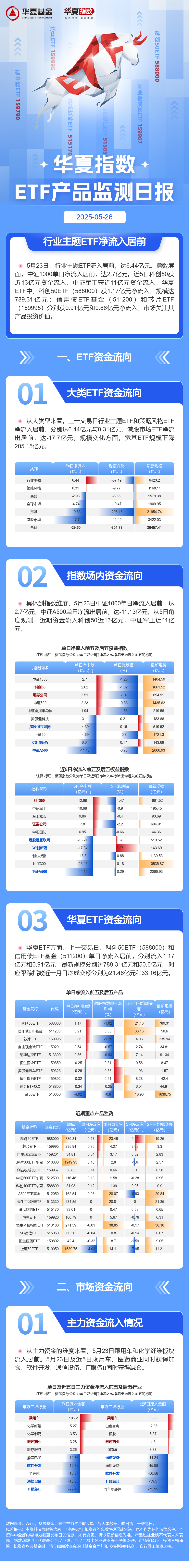 ETF 收评 | 全球首款2nm手机芯片诞生，科创 100ETF 华夏（588800）、科创半导体 ETF（588170）强势上涨