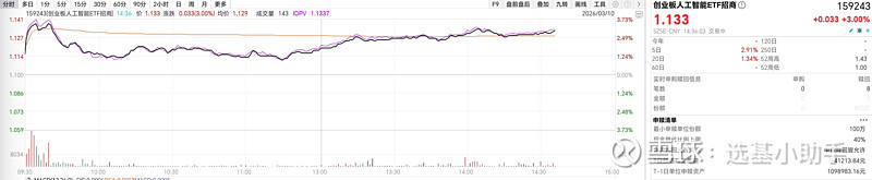 CPO上涨！通信ETF、5G50ETF、5G通信ETF涨超4%，通信设备ETF、创业板人工智能ETF涨超3%
