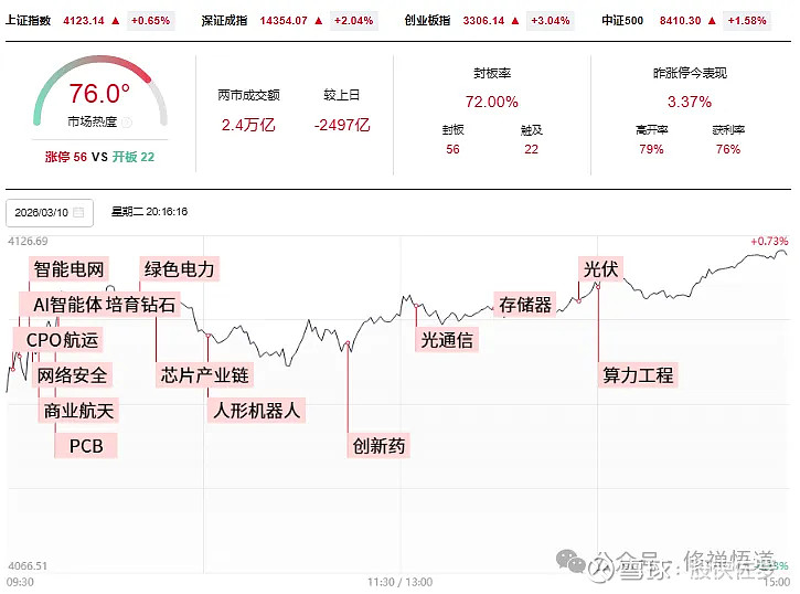 中国卫星三连板，卫星产业ETF、卫星ETF、卫星ETF易方达涨超3%，本月涨超28%