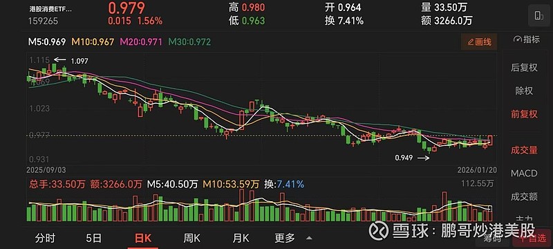 港股消费ETF（159735）飘红，珍酒李渡涨超4%，机构：对消费行业明年海外业务发展持乐观观点