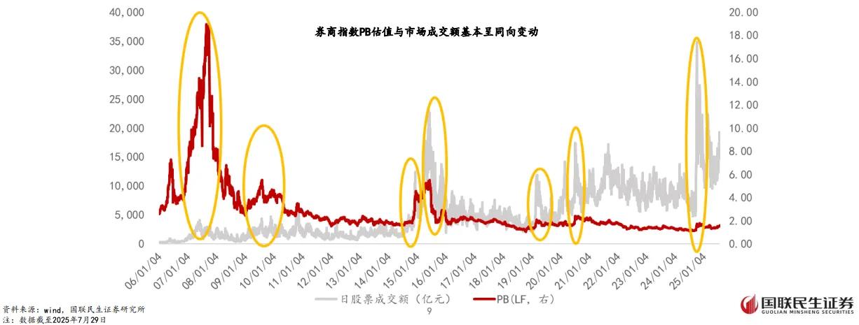 券商迎来新业务!券商ETF(159842)昨日“吸金”近1亿元,机构看好券商板块估值向上空间