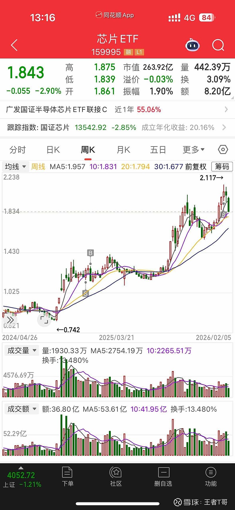 WSTS上调2026年全球半导体市场增长预测，芯片ETF（159995）涨1.38%