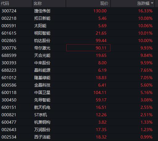 航天电子、北斗星通等股批量涨停， 通用航空ETF基金（159230）午后异动涨超3%