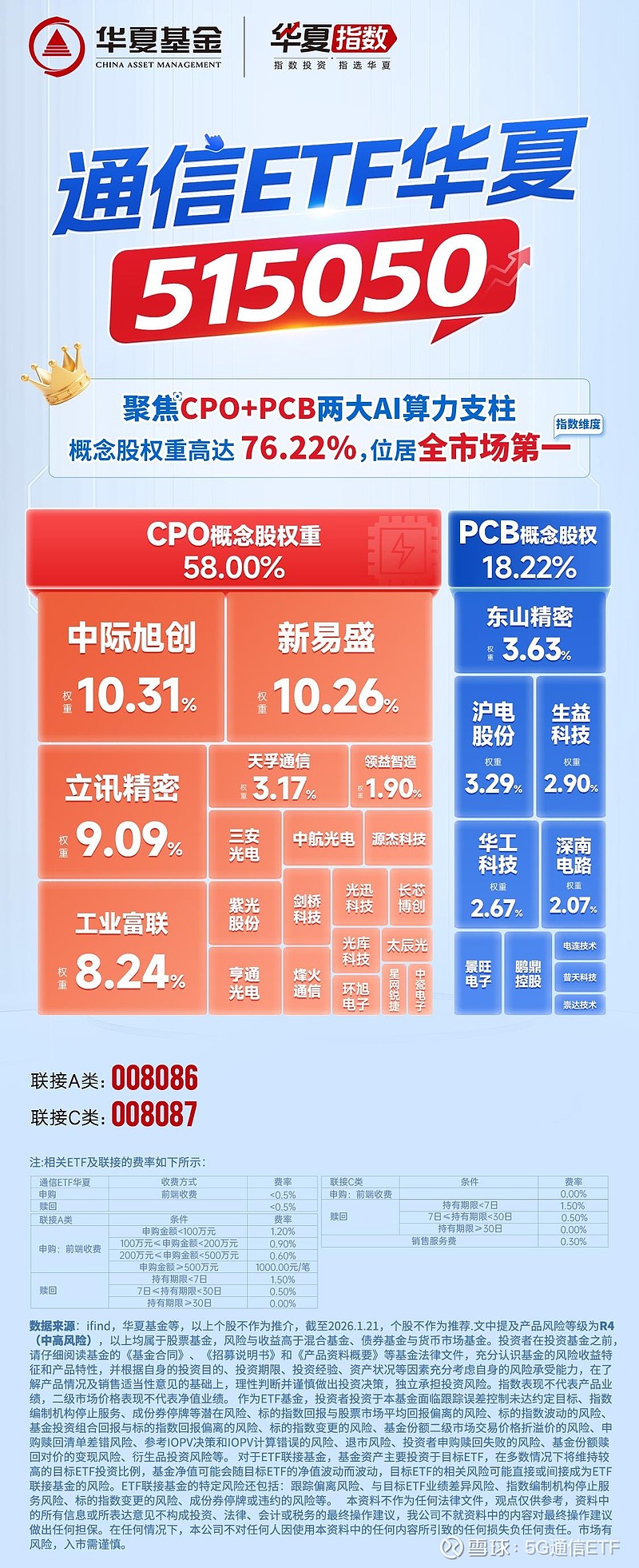 规模再创新高！低费率创业板人工智能ETF华夏（159381）近20日吸金超6亿元，光模块CPO含量超57%