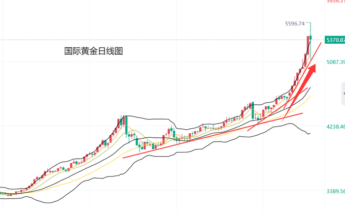地缘冲突升级，金价获利再度上涨，黄金ETF华夏(518850)涨0.69%