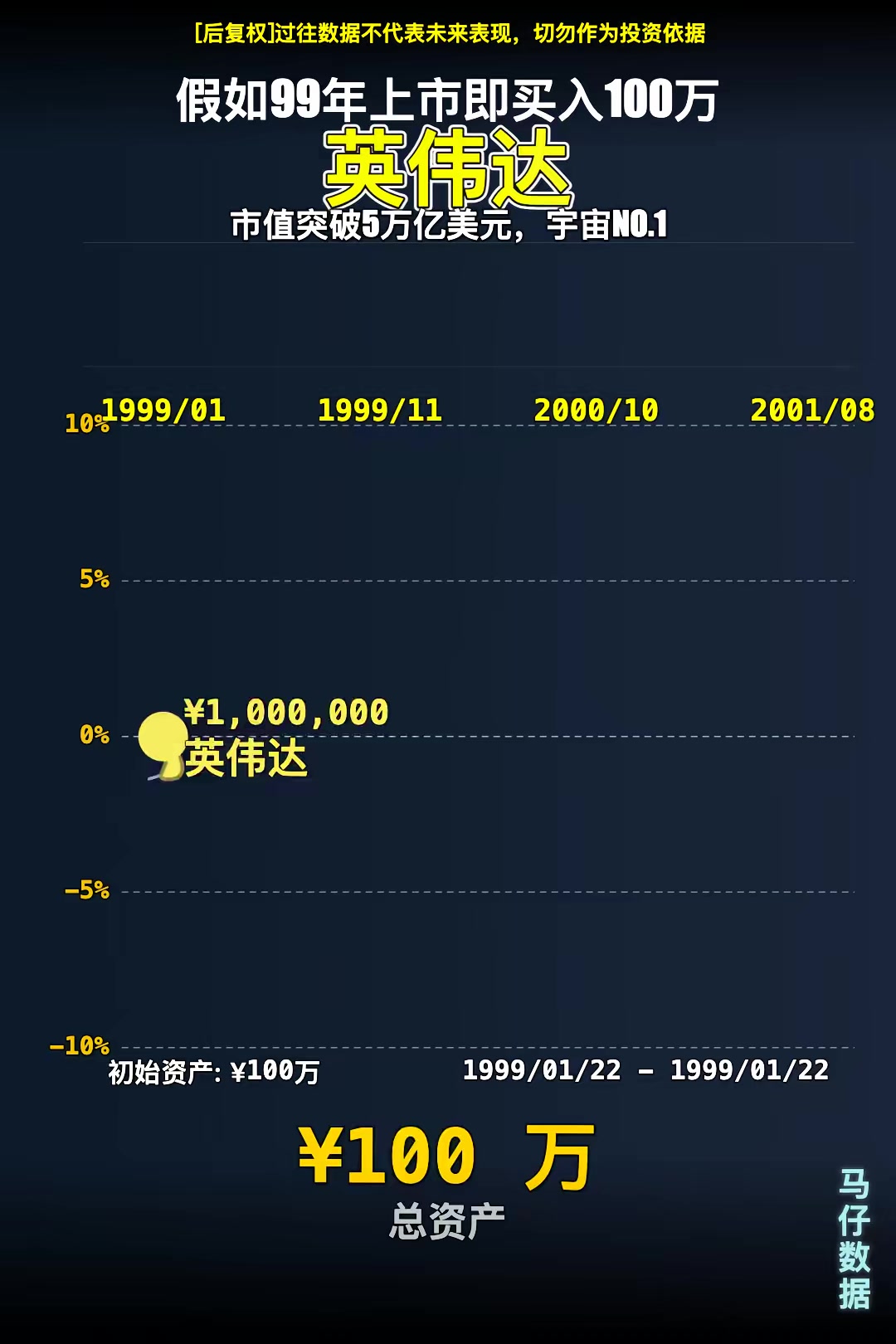 太猛了！破5万亿美元