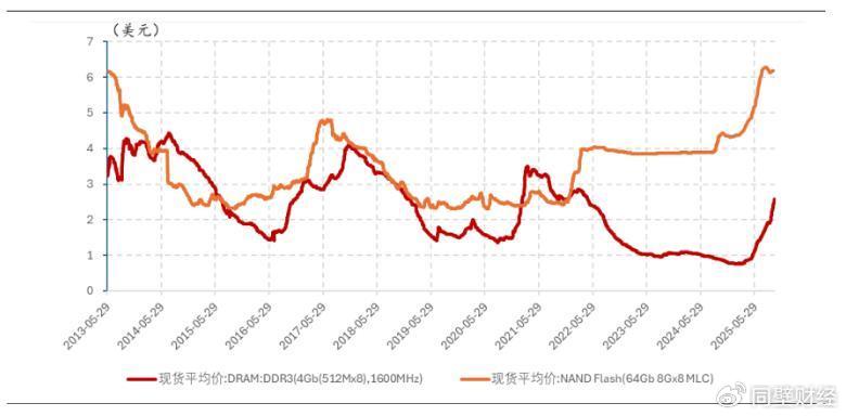 存储芯片板块爆发，半导体设备ETF、科创半导体ETF、科创半导体设备ETF、半导体材料ETF涨超7%