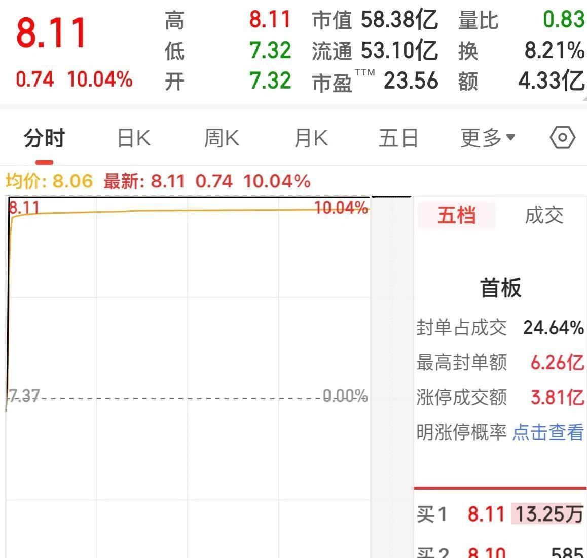 四川黄金、中金黄金等有色金属概念股集体暴跌，有色金属ETF基金（516650）跌8.11%
